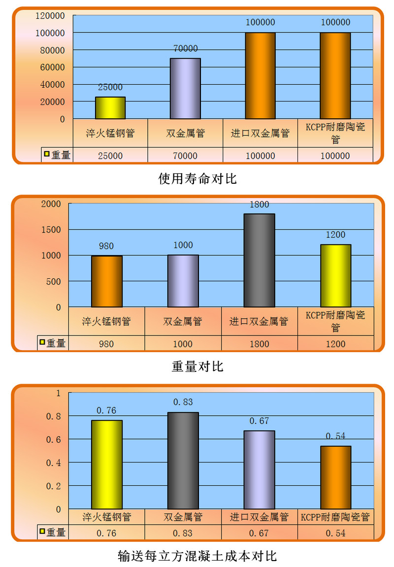 精城耐磨陶瓷泵管和錳鋼管、合金管的對比